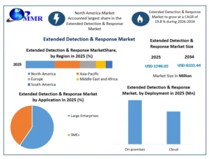 Extended Detection & Response Market