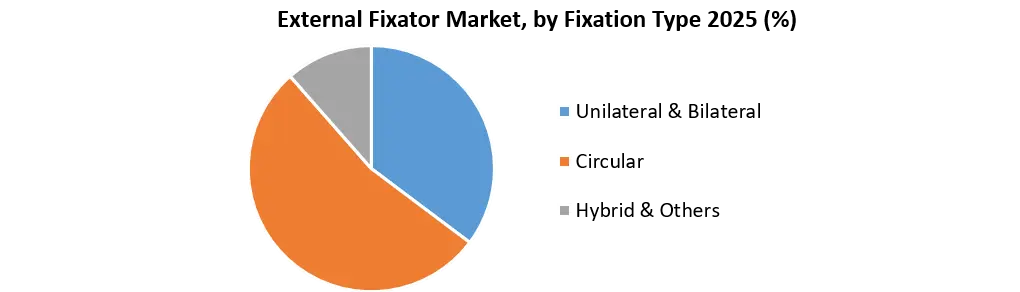 External Fixator Market