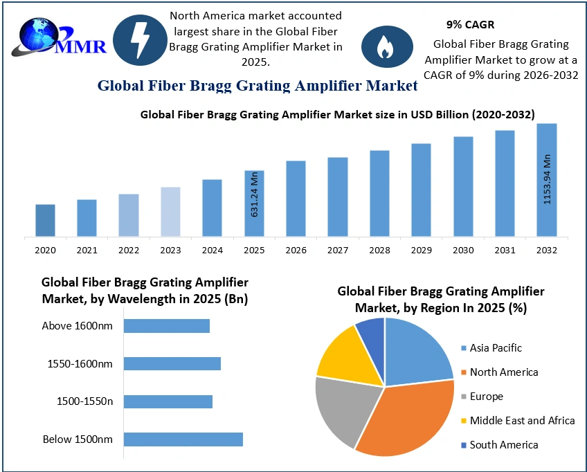 Fiber Bragg Grating Amplifier Market 2025-2032