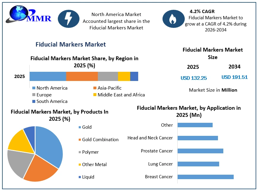 Fiducial Markers Market Growth