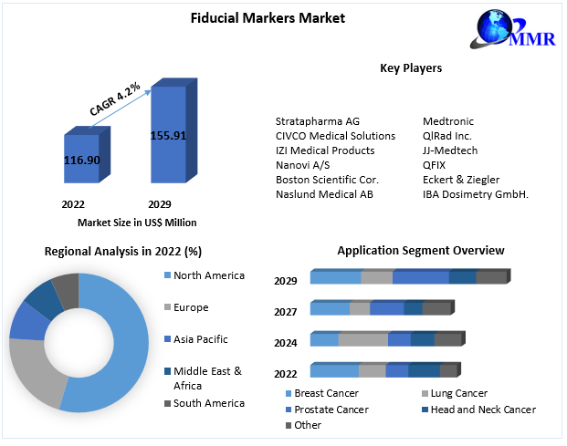 Fiducial Markers Market