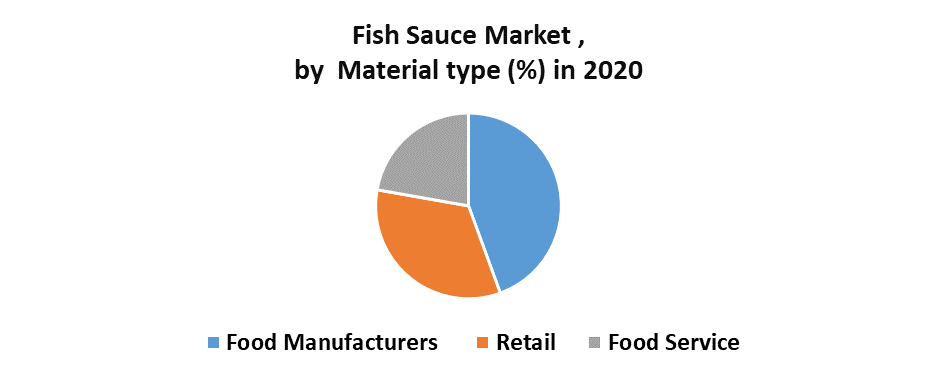 Fish Sauce Market