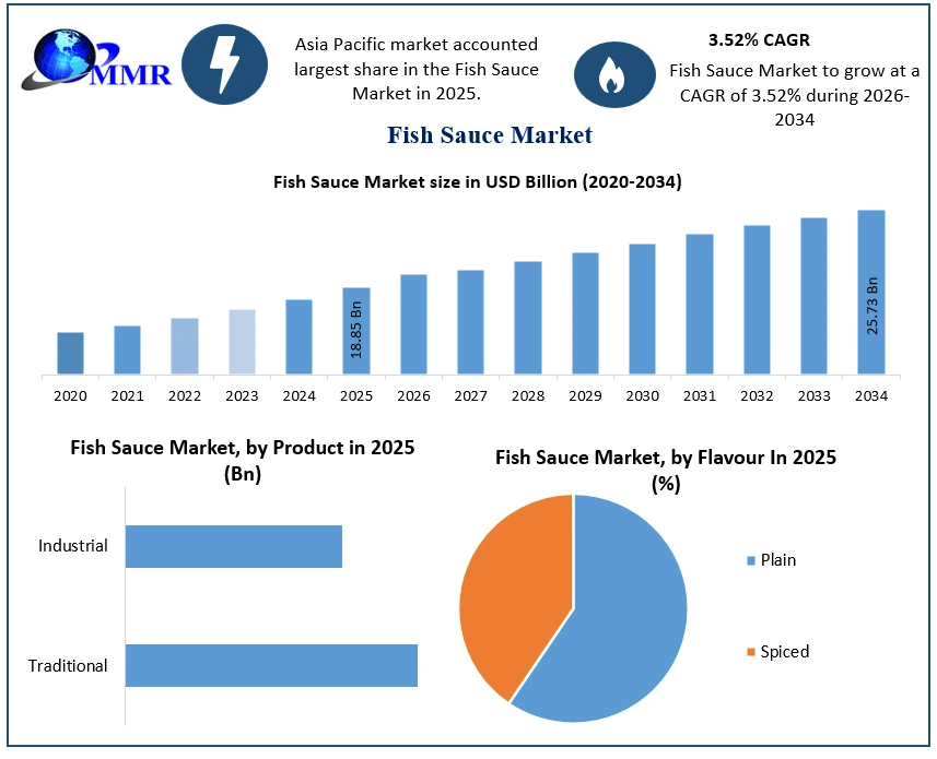Fish Sauce Market Growth