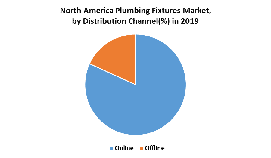 North America Plumbing Fixture Market