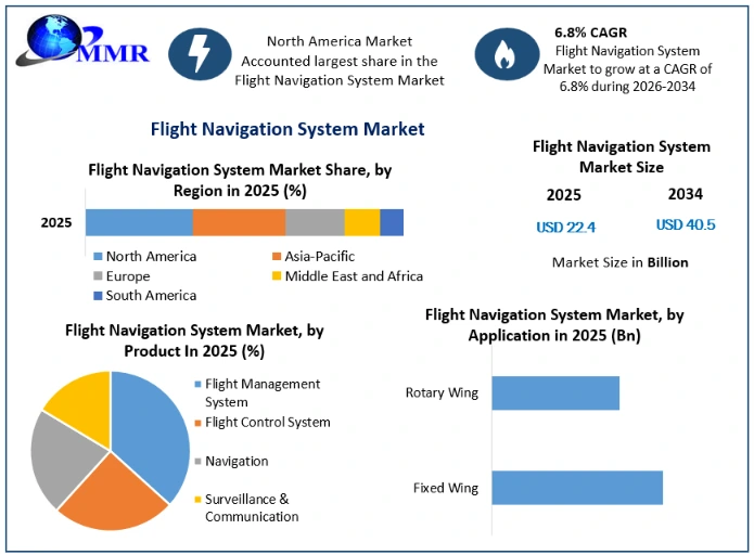 Flight Navigation System Market Growth