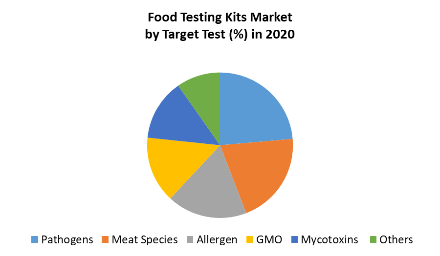 Food Testing Kits Market 1