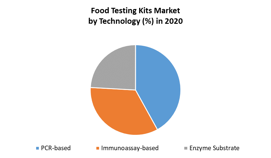 Food Testing Kits Market 2