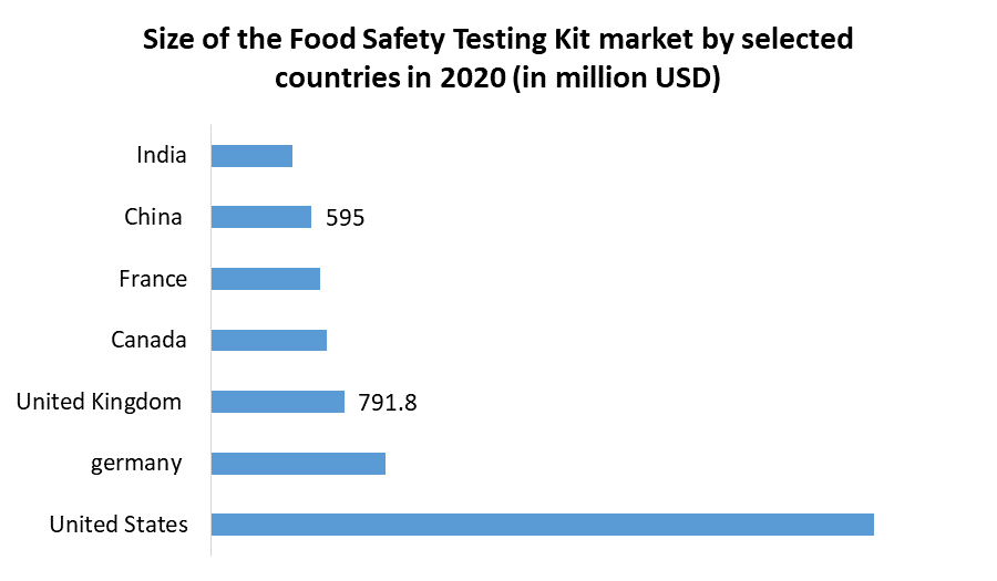 Food Testing Kits Market 3