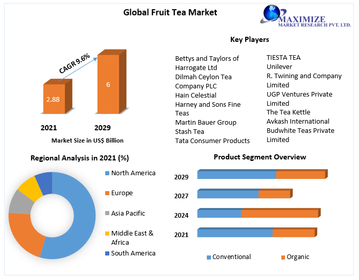 Fruit Tea Market: Global Industry Analysis and Forecast (2022-2029)