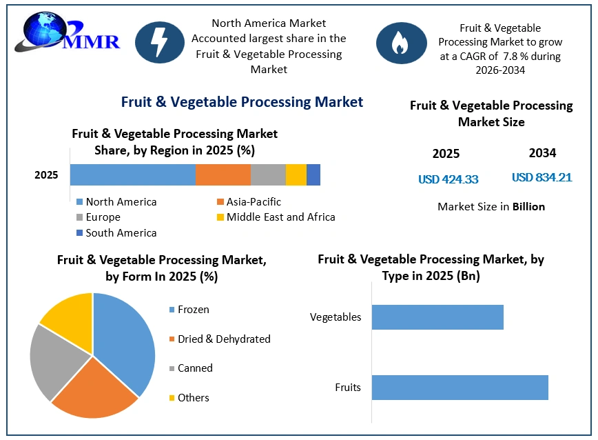 Fruit & Vegetable Processing Market Growth