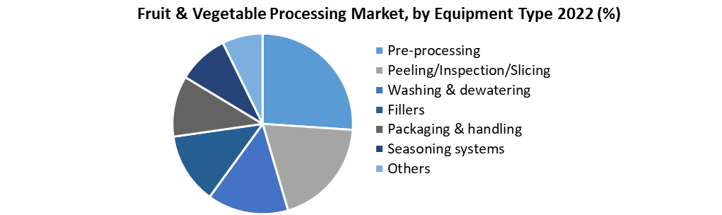 Fruit & Vegetable Processing Market
