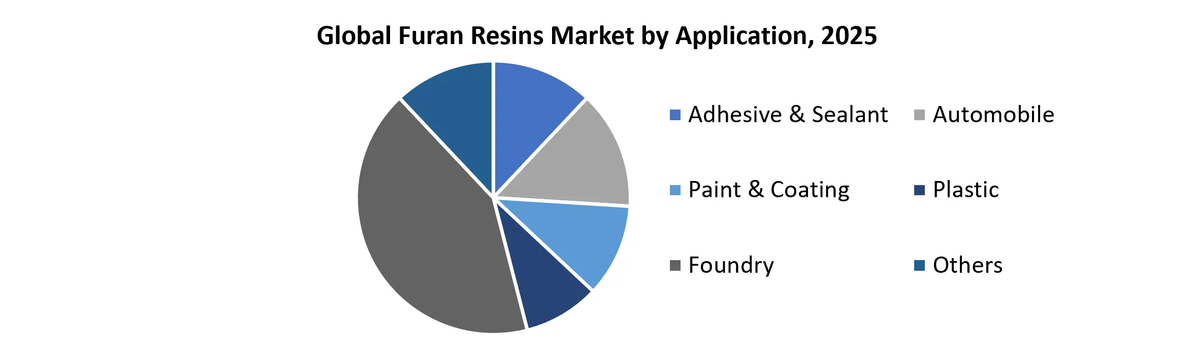 Furan Resins Market by Application
