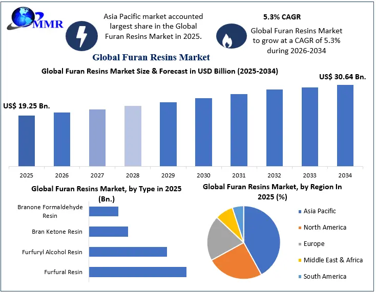 Furan Resins Market Growth