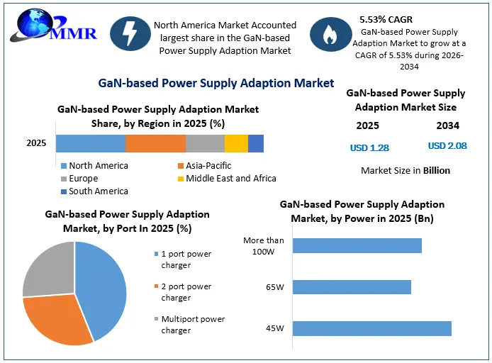 GaN-based Power Supply Adaption Market Growth