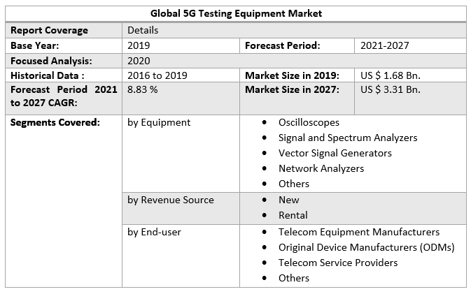 Global 5G Testing Equipment Market Regional