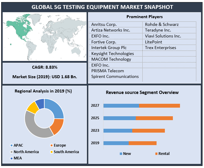 Global 5G Testing Equipment Market