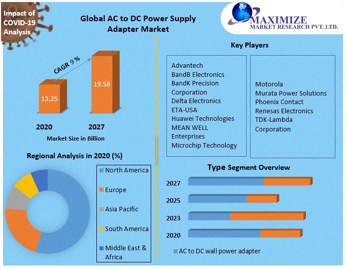 AC to DC Power Supply Adapter Market Global Industry Analysis and