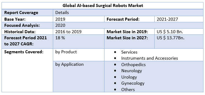 Global AI-based Surgical Robots Market