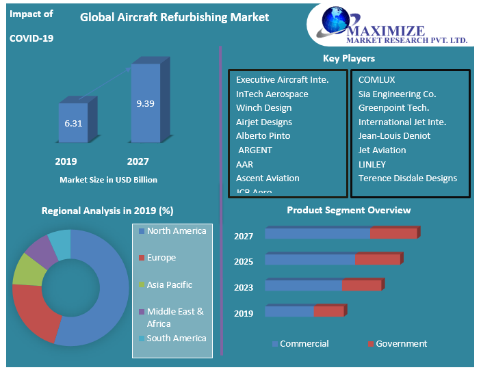 Global Aircraft Refurbishing Market