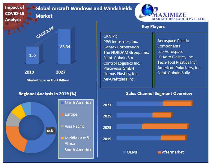 Global Aircraft Windows and Windshields Market
