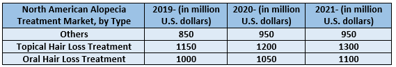 Global Alopecia Market 1