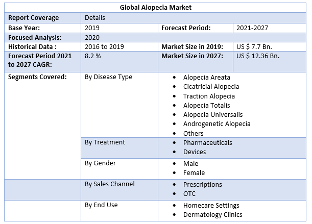 Global Alopecia Market 3