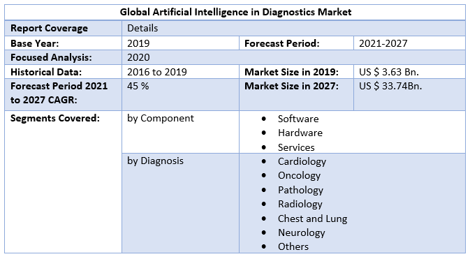 Global Artificial Intelligence in Diagnostics Market