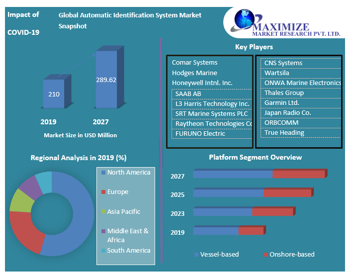 Global Automatic Identification System Market