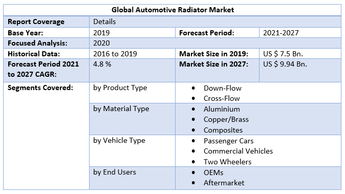 Global Automotive Radiator Market