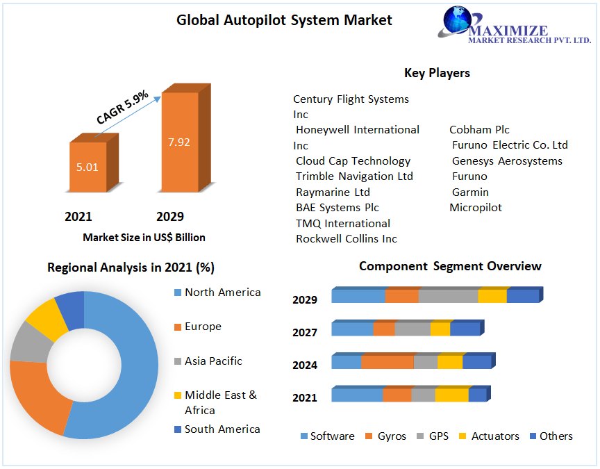 Global Autopilot System Market