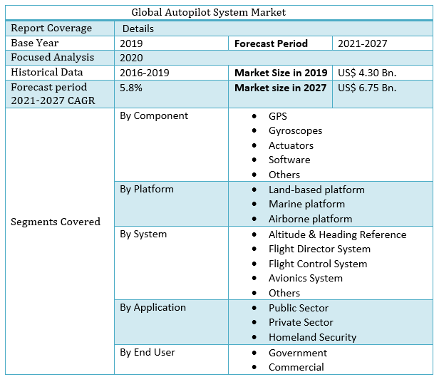 Global Autopilot System Market