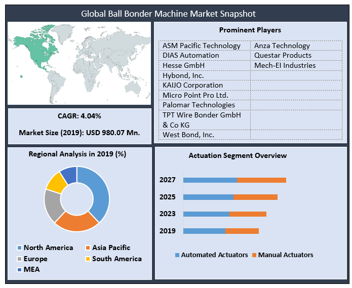 Global Ball Bonder Machine Market