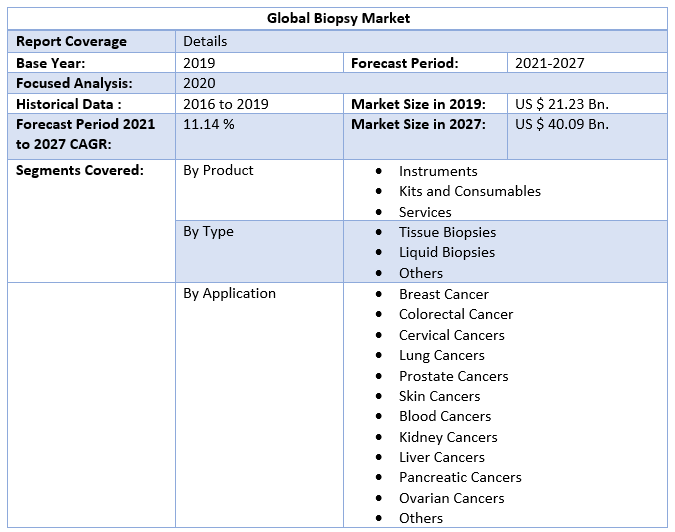 Global Biopsy Market
