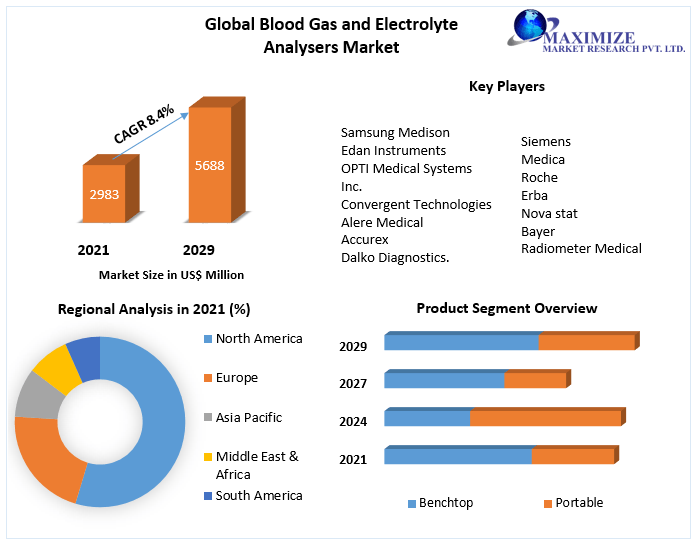 Global Blood Gas and Electrolyte Analysers Market