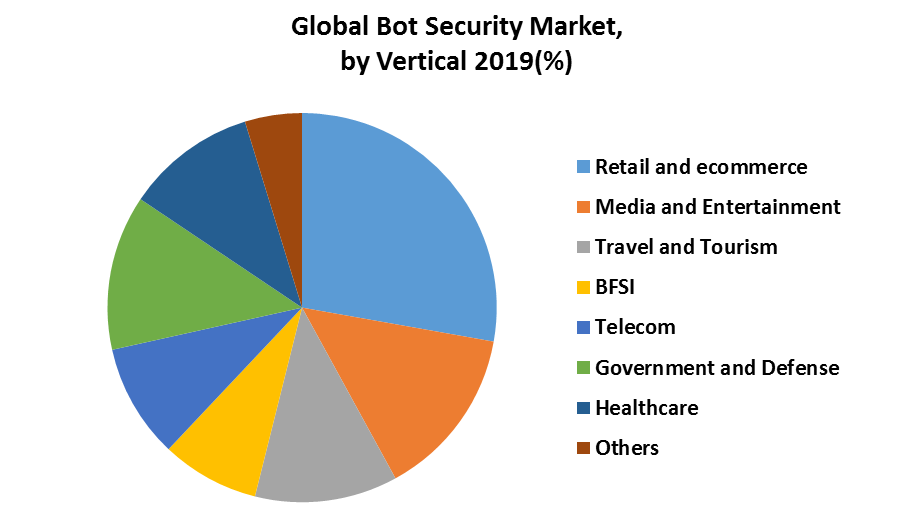 Global Bot Security Market 2