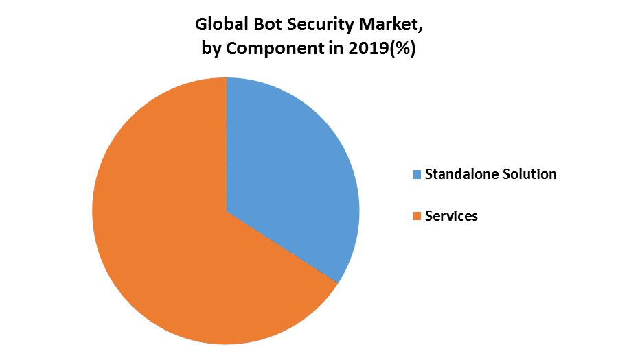 Global Bot Security Market
