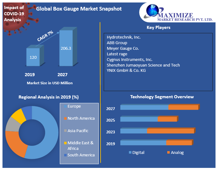 Global Box Gauge Market