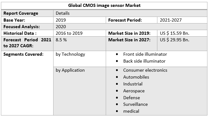 Global CMOS image sensor Market a