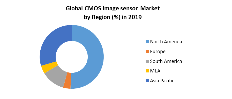 Global CMOS image sensor s