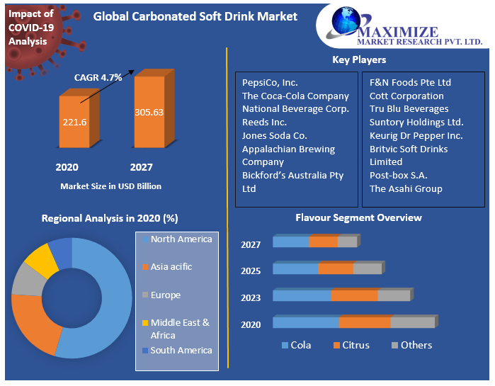 Global Carbonated Soft Drinks Market