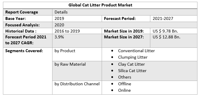Global Cat Litter Product Market