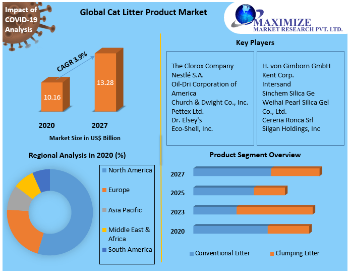Global Cat Litter Product Market: Industry Analysis and Forecast (2021-2027) by Product, Raw Material, Distribution Channel and Region