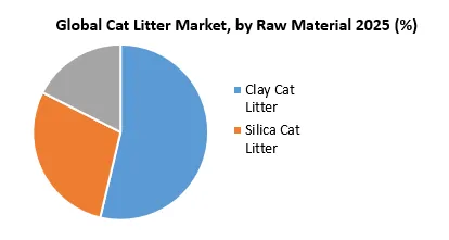Global Cat Litter Raw Material market