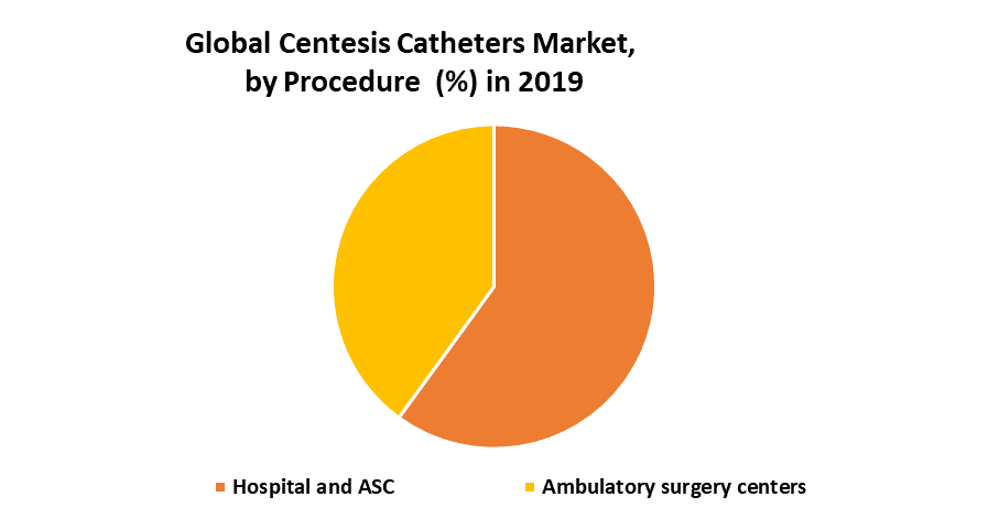 Global Centesis Catheters Market