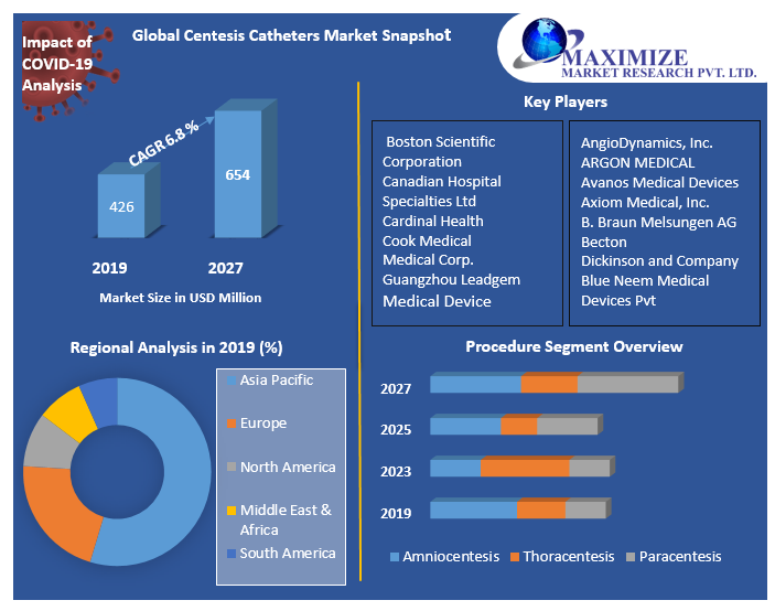 Global Centesis Catheters Market