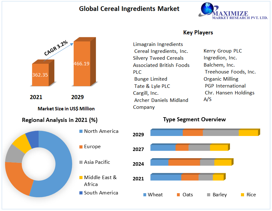 Global Cereal Ingredients Market