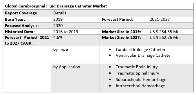 Global Cerebrospinal Fluid Drainage Catheter Market
