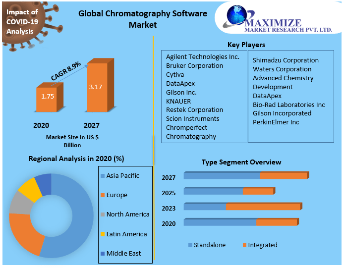 Global Chromatography Software Market
