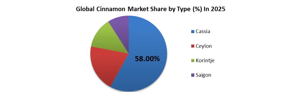 Global Cinnamon Market Share By Type In 2025