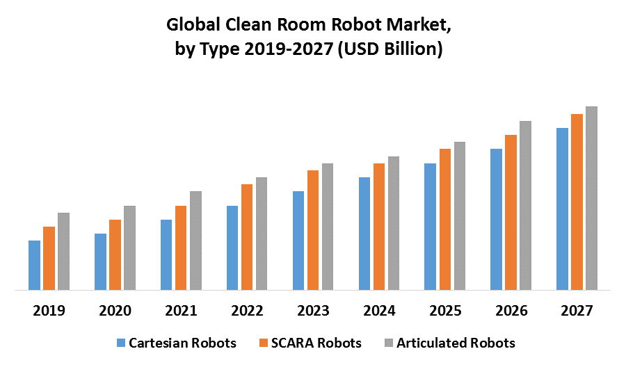 Global Clean Room Robot Market